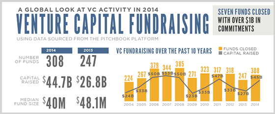 start a venture capital fund